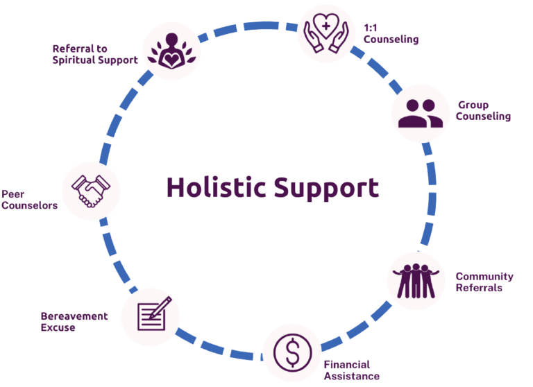 A circular graphic describing the types of Holistic Support offered by the SCC Bereavement Services Program: 1 on 1 counseling, group counseling, community referrals, financial assistance, bereavement excuse, peer counselors, and referral to spiritual support.