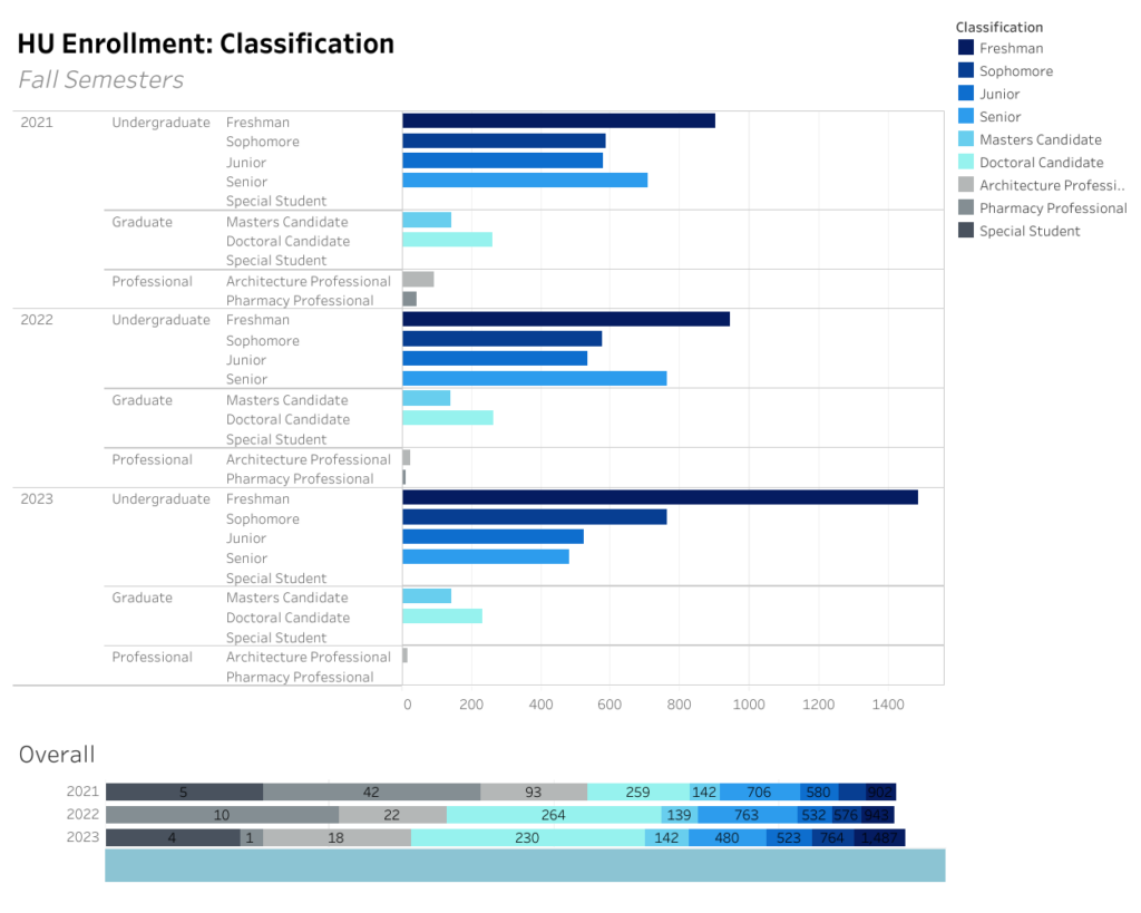 Student Classification Student Enrollment Trends - Operations Analysis and Research